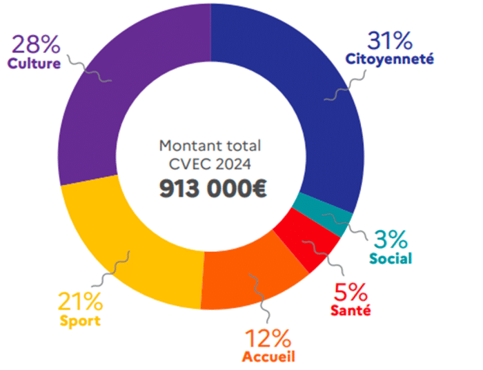 Camembert montant CVEC 2025